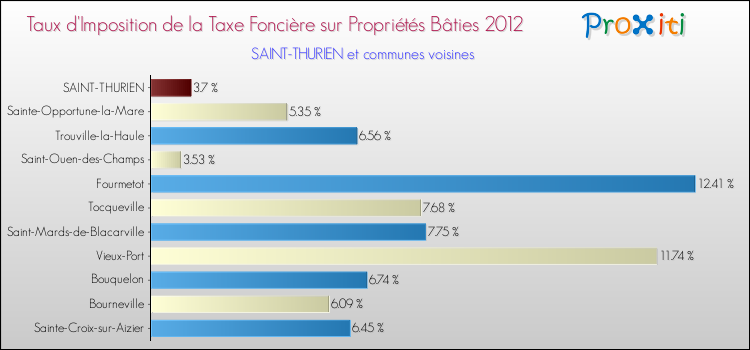 Taux d'imposition de la taxe foncière sur le bati 2012 pour SAINT-THURIEN et les communes proches Comparaison des taux d'imposition de la taxe foncière sur le bati 2012 pour SAINT-THURIEN et les communes voisines