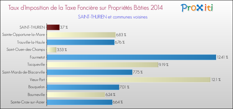 Taux d'imposition de la taxe foncière sur le bati 2014 pour SAINT-THURIEN et les communes proches Comparaison des taux d'imposition de la taxe foncière sur le bati 2014 pour SAINT-THURIEN et les communes voisines