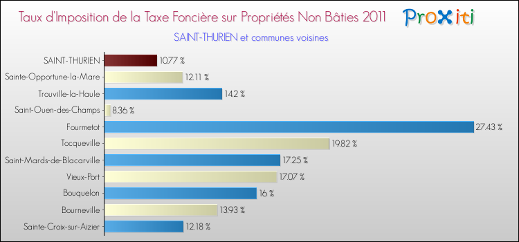 Taux d'imposition de la taxe foncière sur les immeubles et terrains non batis 2011 pour SAINT-THURIEN et les communes proches Comparaison des taux d'imposition de la taxe foncière sur les immeubles et terrains non batis 2011 pour SAINT-THURIEN et les communes voisines