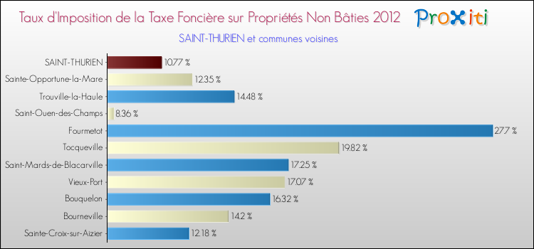 Taux d'imposition de la taxe foncière sur les immeubles et terrains non batis 2012 pour SAINT-THURIEN et les communes proches Comparaison des taux d'imposition de la taxe foncière sur les immeubles et terrains non batis 2012 pour SAINT-THURIEN et les communes voisines