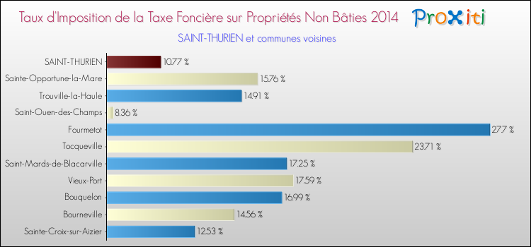 Taux d'imposition de la taxe foncière sur les immeubles et terrains non batis 2014 pour SAINT-THURIEN et les communes proches Comparaison des taux d'imposition de la taxe foncière sur les immeubles et terrains non batis 2014 pour SAINT-THURIEN et les communes voisines