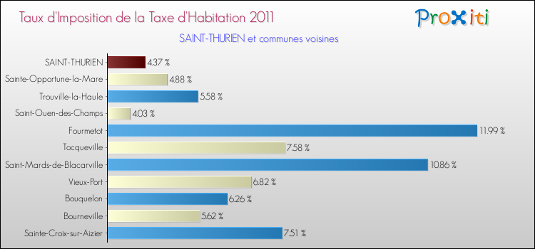 Taux d'imposition de la taxe d'habitation 2011 pour SAINT-THURIEN et les communes proches Comparaison des taux d'imposition de la taxe d'habitation 2011 pour SAINT-THURIEN et les communes voisines