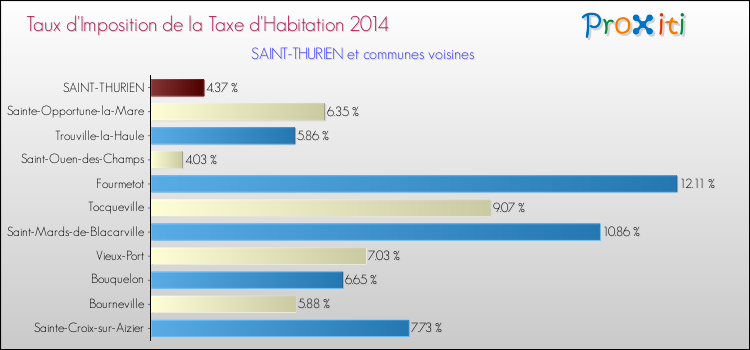 Taux d'imposition de la taxe d'habitation 2014 pour SAINT-THURIEN et les communes proches Comparaison des taux d'imposition de la taxe d'habitation 2014 pour SAINT-THURIEN et les communes voisines
