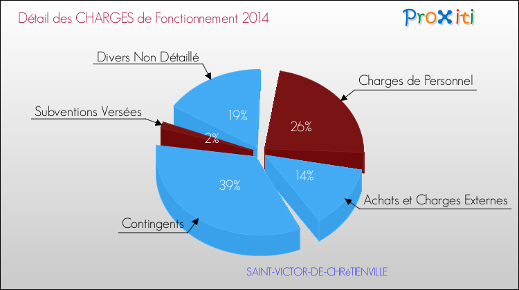 Décomposition des Charges de Fonctionnement 2014 de la commune de SAINT-VICTOR-DE-CHRéTIENVILLE Charges de Fonctionnement 2014 pour la commune de SAINT-VICTOR-DE-CHRéTIENVILLE