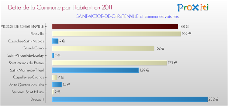 Dette par habitant de la commune en 2011 pour SAINT-VICTOR-DE-CHRéTIENVILLE et les communes proches Comparaison de la dette par habitant de la commune en 2011 pour SAINT-VICTOR-DE-CHRéTIENVILLE et les communes voisines