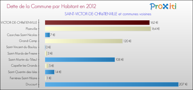 Dette par habitant de la commune en 2012 pour SAINT-VICTOR-DE-CHRéTIENVILLE et les communes proches Comparaison de la dette par habitant de la commune en 2012 pour SAINT-VICTOR-DE-CHRéTIENVILLE et les communes voisines