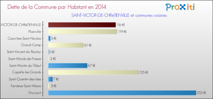 Dette par habitant de la commune en 2014 pour SAINT-VICTOR-DE-CHRéTIENVILLE et les communes proches Comparaison de la dette par habitant de la commune en 2014 pour SAINT-VICTOR-DE-CHRéTIENVILLE et les communes voisines