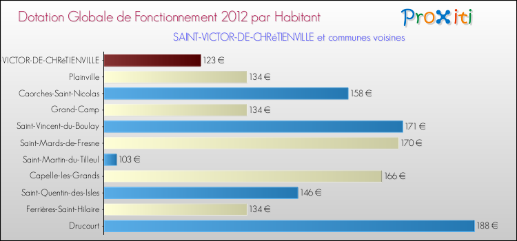 Montant des dotations globales de fonctionnement DGF par Habitant pour SAINT-VICTOR-DE-CHRéTIENVILLE et les communes proches Comparaison des des dotations globales de fonctionnement DGF par habitant pour SAINT-VICTOR-DE-CHRéTIENVILLE et les communes voisines