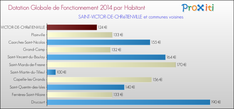 Montant des dotations globales de fonctionnement DGF par Habitant pour SAINT-VICTOR-DE-CHRéTIENVILLE et les communes proches en 2014. Comparaison des des dotations globales de fonctionnement DGF par habitant pour SAINT-VICTOR-DE-CHRéTIENVILLE et les communes voisines en 2014.