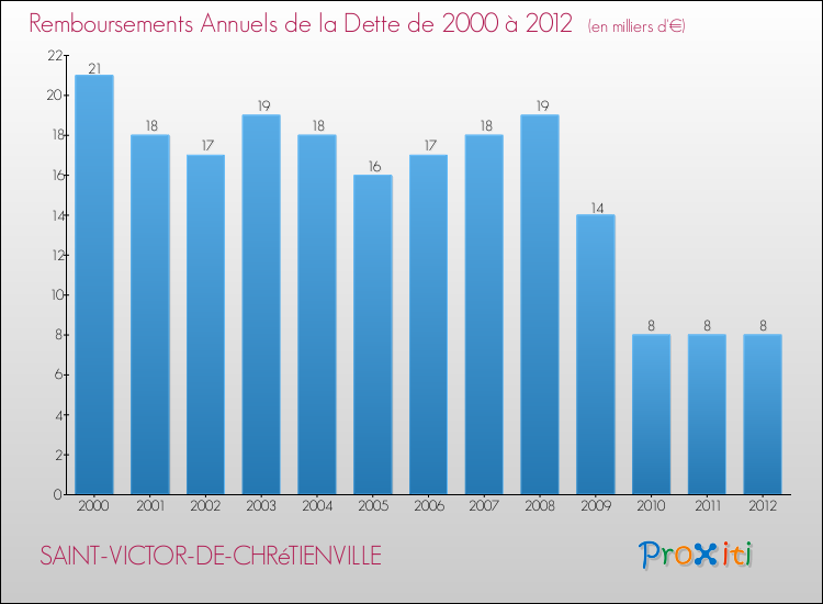 Evolution de l'annuité de la dette pour la commune de SAINT-VICTOR-DE-CHRéTIENVILLE de 2000 à 2012 Annuités de la dette pour SAINT-VICTOR-DE-CHRéTIENVILLE de 2000 à 2012