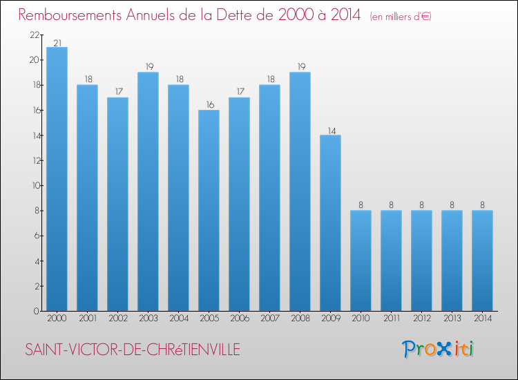 Evolution de l'annuité de la dette pour la commune de SAINT-VICTOR-DE-CHRéTIENVILLE de 2000 à 2014 Annuités de la dette pour SAINT-VICTOR-DE-CHRéTIENVILLE de 2000 à 2014