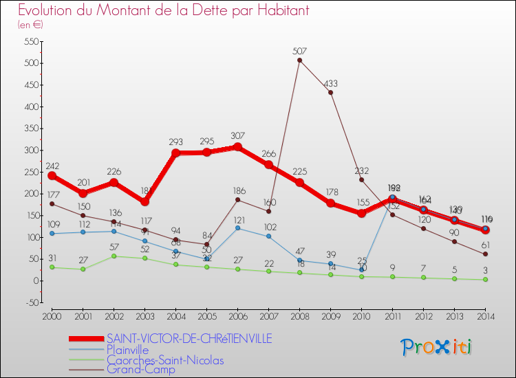 Evolution de la dette par habitant pour la commune de SAINT-VICTOR-DE-CHRéTIENVILLE et les communes proches de 2000 à 2014 Comparaison de la dette par habitant pour SAINT-VICTOR-DE-CHRéTIENVILLE et les communes voisines de 2000 à 2014