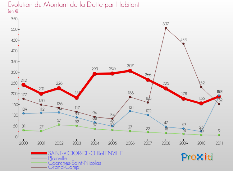 Evolution de la dette par habitant pour la commune de SAINT-VICTOR-DE-CHRéTIENVILLE et les communes proches Comparaison de la dette par habitant pour SAINT-VICTOR-DE-CHRéTIENVILLE et les communes voisines