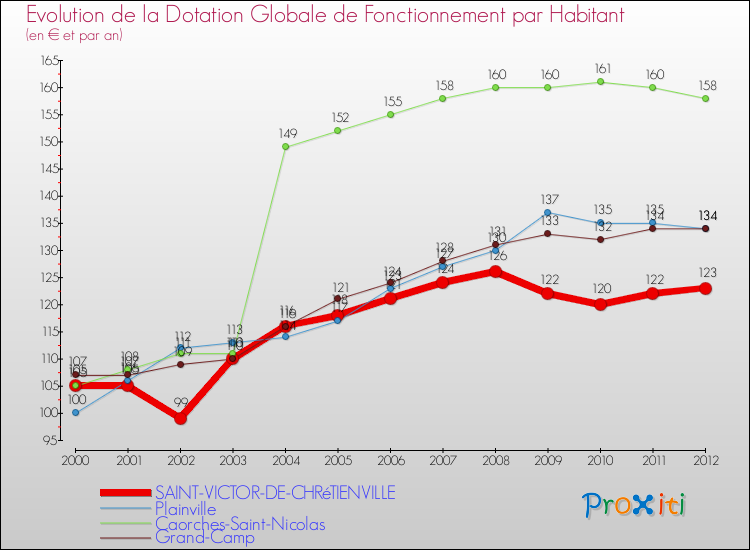 Evolution et montant de la dotation globale de fonctionnement par Habitant pour SAINT-VICTOR-DE-CHRéTIENVILLE et les communes proches Comparaison des dotations globales de fonctionnement par habitant pour SAINT-VICTOR-DE-CHRéTIENVILLE et les communes voisines