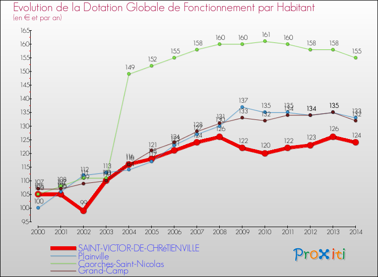 Evolution et montant de la dotation globale de fonctionnement par Habitant pour SAINT-VICTOR-DE-CHRéTIENVILLE et les communes proches de 2000 à 2014. Comparaison des dotations globales de fonctionnement par habitant pour SAINT-VICTOR-DE-CHRéTIENVILLE et les communes voisines de 2000 à 2014.