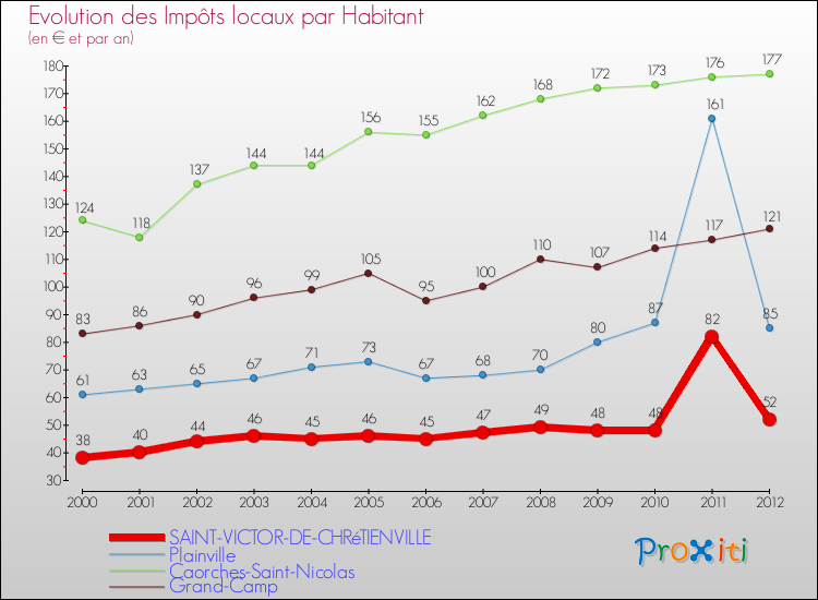 Evolution et montant des impôts locaux par Habitant pour SAINT-VICTOR-DE-CHRéTIENVILLE et les communes proches Comparaison des impôts locaux par habitant pour SAINT-VICTOR-DE-CHRéTIENVILLE et les communes voisines