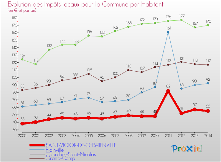 Evolution et montant des impôts locaux par Habitant pour SAINT-VICTOR-DE-CHRéTIENVILLE et les communes proches de 2000 à 2014 Comparaison des impôts locaux par habitant pour SAINT-VICTOR-DE-CHRéTIENVILLE et les communes voisines de 2000 à 2014