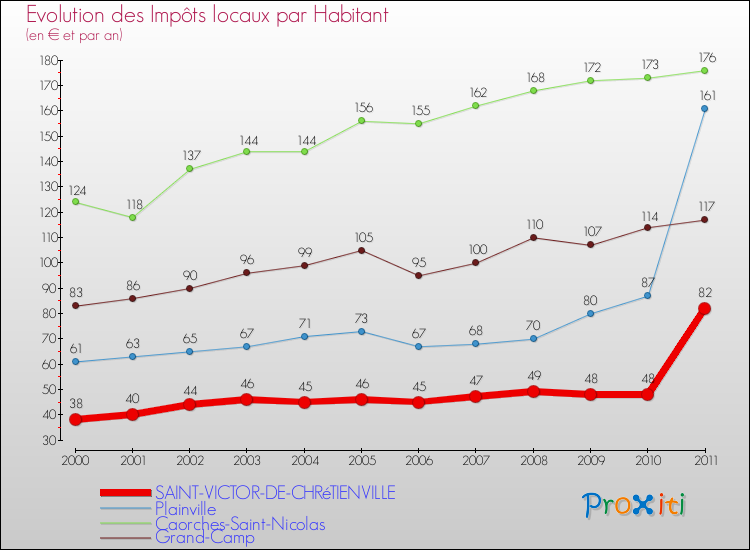 Evolution et montant des impôts locaux par Habitant pour SAINT-VICTOR-DE-CHRéTIENVILLE et les communes proches Comparaison des impôts locaux par habitant pour SAINT-VICTOR-DE-CHRéTIENVILLE et les communes voisines