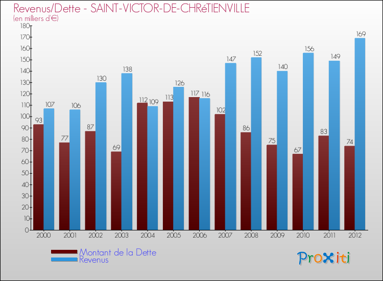 Evolution comparée de la dette et des revenus pour la commune de SAINT-VICTOR-DE-CHRéTIENVILLE de 2000 à 2012 Comparaison de la dette et des revenus pour SAINT-VICTOR-DE-CHRéTIENVILLE de 2000 à 2012