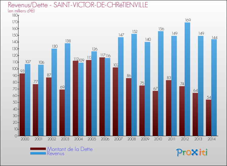 Evolution comparée de la dette et des revenus pour la commune de SAINT-VICTOR-DE-CHRéTIENVILLE de 2000 à 2014 Comparaison de la dette et des revenus pour SAINT-VICTOR-DE-CHRéTIENVILLE de 2000 à 2014