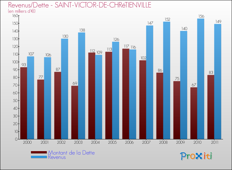 Evolution comparée de la dette et des revenus pour la commune de SAINT-VICTOR-DE-CHRéTIENVILLE de 2000 à 2011 Comparaison de la dette et des revenus pour SAINT-VICTOR-DE-CHRéTIENVILLE de 2000 à 2011