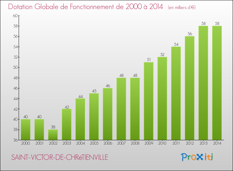 Evolution du montant de la Dotation Globale de Fonctionnement pour la commune de SAINT-VICTOR-DE-CHRéTIENVILLE de 2000 à 2014 Evolution du montant de la Dotation Globale de Fonctionnement pour SAINT-VICTOR-DE-CHRéTIENVILLE de 2000 à 2014