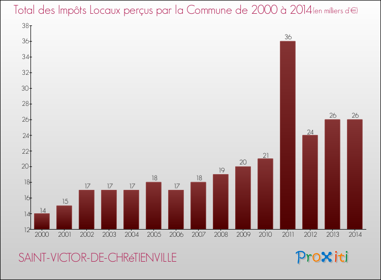 Evolution des Impôts Locaux pour la commune de SAINT-VICTOR-DE-CHRéTIENVILLE de 2000 à 2014 Evolution des Impôts Locaux pour SAINT-VICTOR-DE-CHRéTIENVILLE de 2000 à 2014
