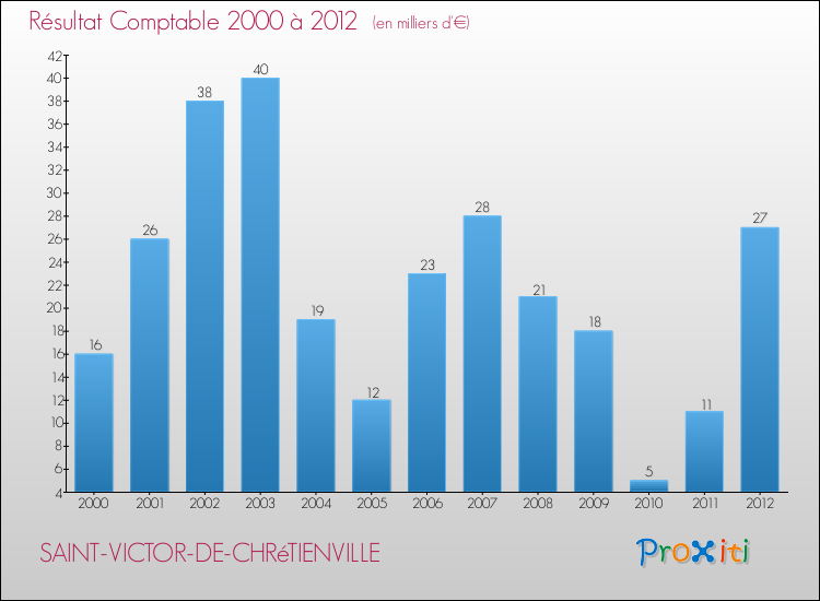 Evolution du résultat comptable pour la commune de SAINT-VICTOR-DE-CHRéTIENVILLE de 2000 à 2012 Evolution du résultat comptable pour SAINT-VICTOR-DE-CHRéTIENVILLE de 2000 à 2012