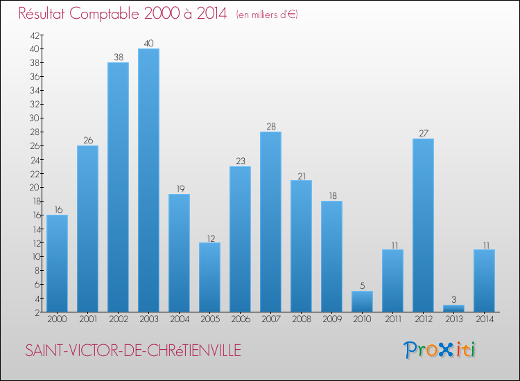 Evolution du résultat comptable pour la commune de SAINT-VICTOR-DE-CHRéTIENVILLE de 2000 à 2014 Evolution du résultat comptable pour SAINT-VICTOR-DE-CHRéTIENVILLE de 2000 à 2014