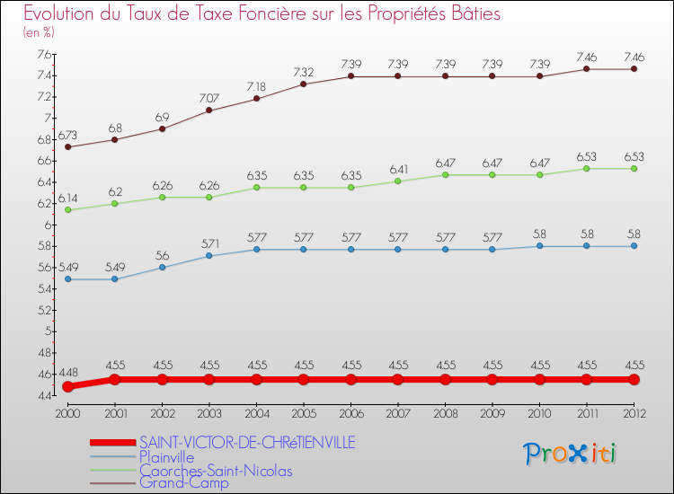 Evolution du taux de la taxe foncière sur le bati pour SAINT-VICTOR-DE-CHRéTIENVILLE et les communes proches de 2000 à 2012 Comparaison des taux de taxe foncière sur le bati pour SAINT-VICTOR-DE-CHRéTIENVILLE et les communes voisines de 2000 à 2012