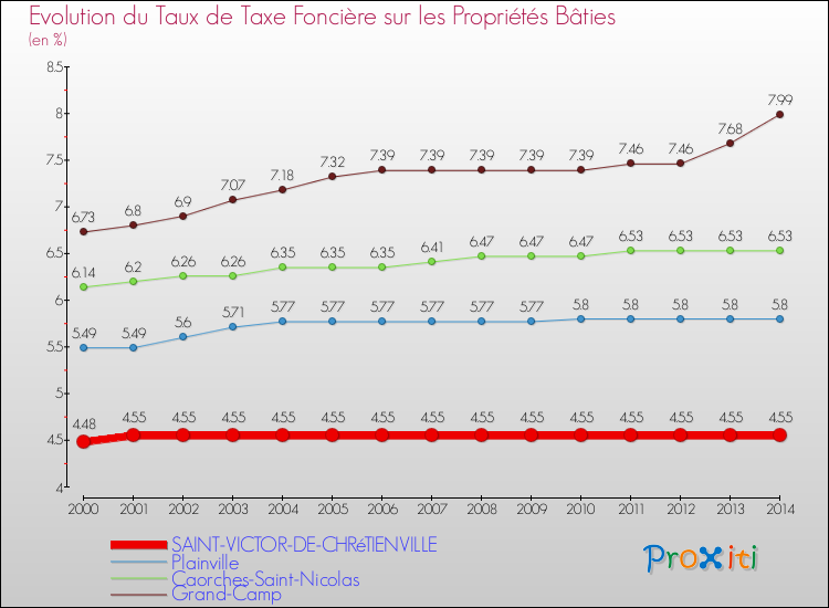 Evolution du taux de la taxe foncière sur le bati pour SAINT-VICTOR-DE-CHRéTIENVILLE et les communes proches de 2000 à 2014 Comparaison des taux de taxe foncière sur le bati pour SAINT-VICTOR-DE-CHRéTIENVILLE et les communes voisines de 2000 à 2014