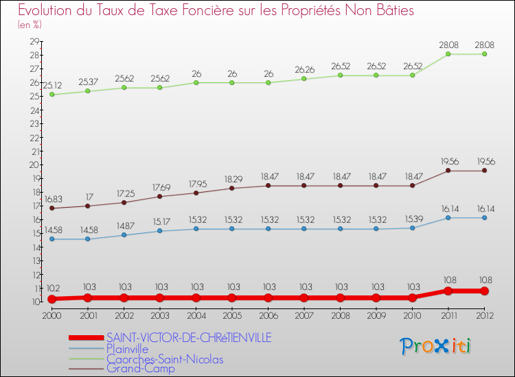 Evolution du taux de la taxe foncière sur les immeubles et terrains non batis pour SAINT-VICTOR-DE-CHRéTIENVILLE et les communes proches de 2000 à 2012 Comparaison des taux de la taxe foncière sur les immeubles et terrains non batis pour SAINT-VICTOR-DE-CHRéTIENVILLE et les communes voisines de 2000 à 2012