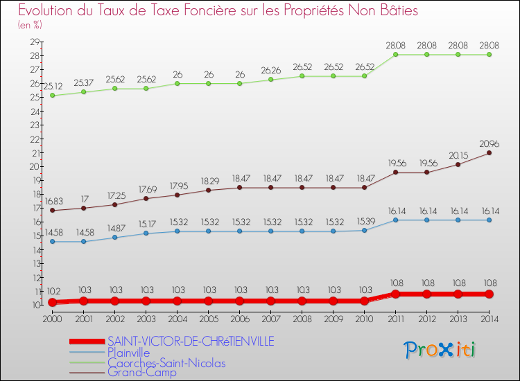 Evolution du taux de la taxe foncière sur les immeubles et terrains non batis pour SAINT-VICTOR-DE-CHRéTIENVILLE et les communes proches de 2000 à 2014 Comparaison des taux de la taxe foncière sur les immeubles et terrains non batis pour SAINT-VICTOR-DE-CHRéTIENVILLE et les communes voisines de 2000 à 2014