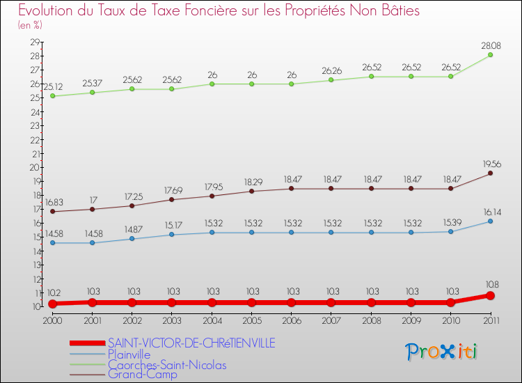 Evolution du taux de la taxe foncière sur les immeubles et terrains non batis pour SAINT-VICTOR-DE-CHRéTIENVILLE et les communes proches Comparaison des taux de la taxe foncière sur les immeubles et terrains non batis pour SAINT-VICTOR-DE-CHRéTIENVILLE et les communes voisines