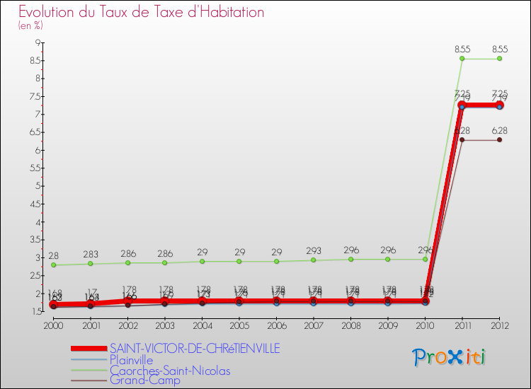 Evolution du taux de la taxe d'habitation pour SAINT-VICTOR-DE-CHRéTIENVILLE et les communes proches Comparaison des taux de la taxe d'habitation pour SAINT-VICTOR-DE-CHRéTIENVILLE et les communes voisines