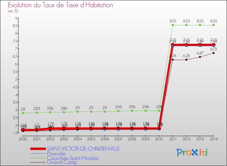 Evolution du taux de la taxe d'habitation pour SAINT-VICTOR-DE-CHRéTIENVILLE et les communes proches de 2000 à 2014 Comparaison des taux de la taxe d'habitation pour SAINT-VICTOR-DE-CHRéTIENVILLE et les communes voisines de 2000 à 2014