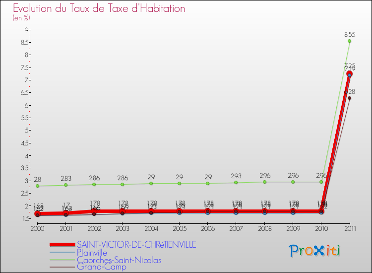 Evolution du taux de la taxe d'habitation pour SAINT-VICTOR-DE-CHRéTIENVILLE et les communes proches Comparaison des taux de la taxe d'habitation pour SAINT-VICTOR-DE-CHRéTIENVILLE et les communes voisines
