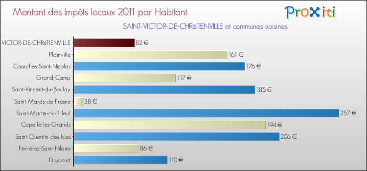 Montant des impôts locaux par Habitant pour SAINT-VICTOR-DE-CHRéTIENVILLE et les communes proches Comparaison des impôts locaux par habitant pour SAINT-VICTOR-DE-CHRéTIENVILLE et les communes voisines
