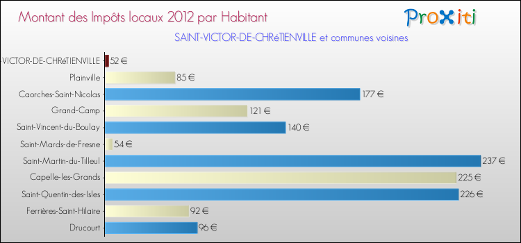 Montant des impôts locaux par Habitant pour SAINT-VICTOR-DE-CHRéTIENVILLE et les communes proches Comparaison des impôts locaux par habitant pour SAINT-VICTOR-DE-CHRéTIENVILLE et les communes voisines