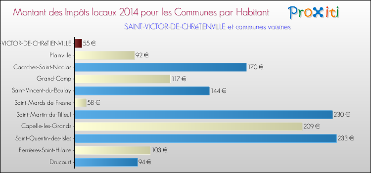 Montant des impôts locaux par Habitant pour SAINT-VICTOR-DE-CHRéTIENVILLE et les communes proches en 2014 Comparaison des impôts locaux par habitant pour SAINT-VICTOR-DE-CHRéTIENVILLE et les communes voisines en 2014