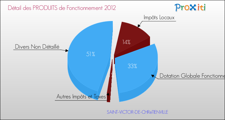 Décomposition du Budget de Fonctionnement 2012 de la commune de SAINT-VICTOR-DE-CHRéTIENVILLE Budget de Fonctionnement 2012 pour la commune de SAINT-VICTOR-DE-CHRéTIENVILLE