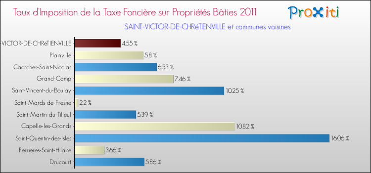 Taux d'imposition de la taxe foncière sur le bati 2011 pour SAINT-VICTOR-DE-CHRéTIENVILLE et les communes proches Comparaison des taux d'imposition de la taxe foncière sur le bati 2011 pour SAINT-VICTOR-DE-CHRéTIENVILLE et les communes voisines