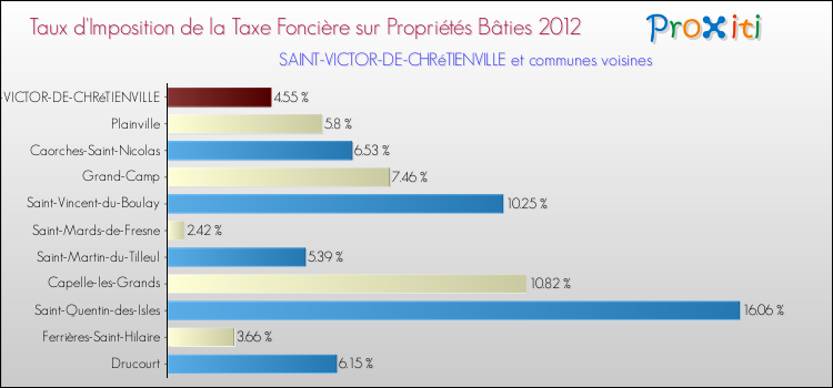 Taux d'imposition de la taxe foncière sur le bati 2012 pour SAINT-VICTOR-DE-CHRéTIENVILLE et les communes proches Comparaison des taux d'imposition de la taxe foncière sur le bati 2012 pour SAINT-VICTOR-DE-CHRéTIENVILLE et les communes voisines