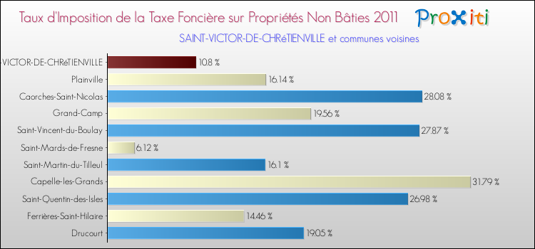 Taux d'imposition de la taxe foncière sur les immeubles et terrains non batis 2011 pour SAINT-VICTOR-DE-CHRéTIENVILLE et les communes proches Comparaison des taux d'imposition de la taxe foncière sur les immeubles et terrains non batis 2011 pour SAINT-VICTOR-DE-CHRéTIENVILLE et les communes voisines