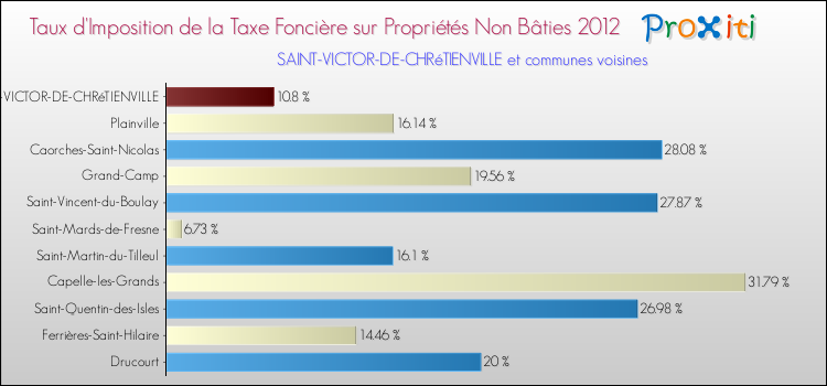 Taux d'imposition de la taxe foncière sur les immeubles et terrains non batis 2012 pour SAINT-VICTOR-DE-CHRéTIENVILLE et les communes proches Comparaison des taux d'imposition de la taxe foncière sur les immeubles et terrains non batis 2012 pour SAINT-VICTOR-DE-CHRéTIENVILLE et les communes voisines