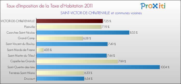 Taux d'imposition de la taxe d'habitation 2011 pour SAINT-VICTOR-DE-CHRéTIENVILLE et les communes proches Comparaison des taux d'imposition de la taxe d'habitation 2011 pour SAINT-VICTOR-DE-CHRéTIENVILLE et les communes voisines