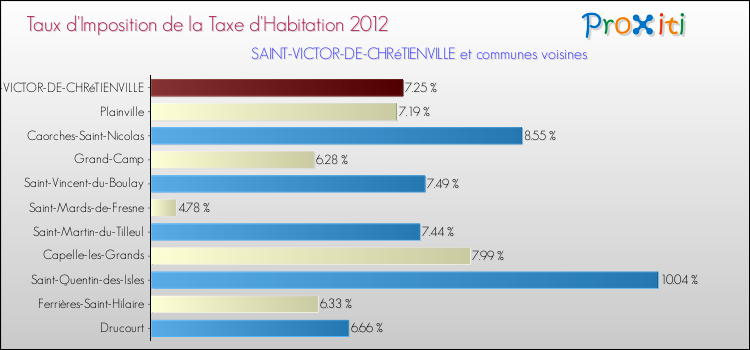 Taux d'imposition de la taxe d'habitation 2012 pour SAINT-VICTOR-DE-CHRéTIENVILLE et les communes proches Comparaison des taux d'imposition de la taxe d'habitation 2012 pour SAINT-VICTOR-DE-CHRéTIENVILLE et les communes voisines