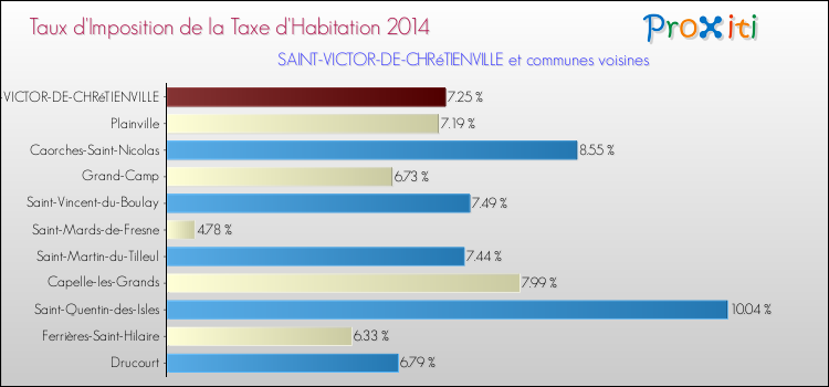 Taux d'imposition de la taxe d'habitation 2014 pour SAINT-VICTOR-DE-CHRéTIENVILLE et les communes proches Comparaison des taux d'imposition de la taxe d'habitation 2014 pour SAINT-VICTOR-DE-CHRéTIENVILLE et les communes voisines
