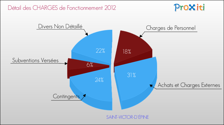 Décomposition des Charges de Fonctionnement 2012 de la commune de SAINT-VICTOR-D'ÉPINE Charges de Fonctionnement 2012 pour la commune de SAINT-VICTOR-D'ÉPINE