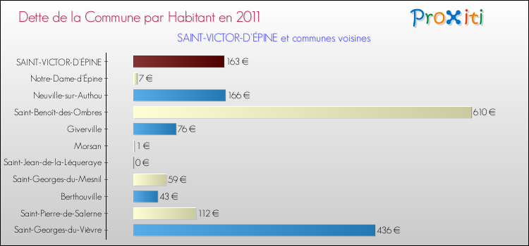Dette par habitant de la commune en 2011 pour SAINT-VICTOR-D'ÉPINE et les communes proches Comparaison de la dette par habitant de la commune en 2011 pour SAINT-VICTOR-D'ÉPINE et les communes voisines
